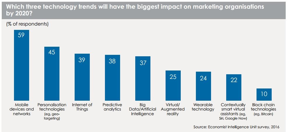 Which three technology trends will have the biggest impact on marketing organisations by 2020?