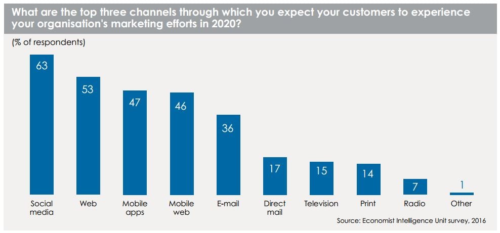 Top three marketing channels