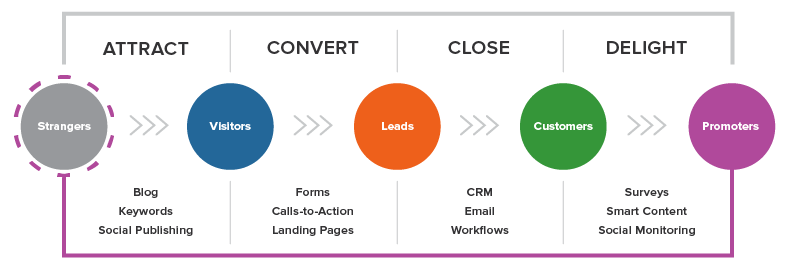 What Is The Inbound Methodology?